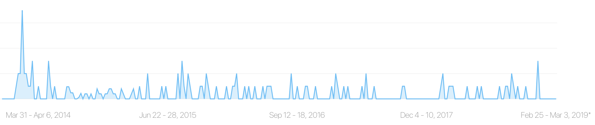 Lifetime Sales of Immigration